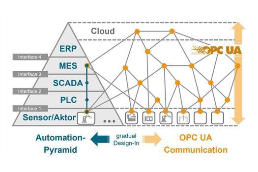 "OPC-UA Distributed Model"