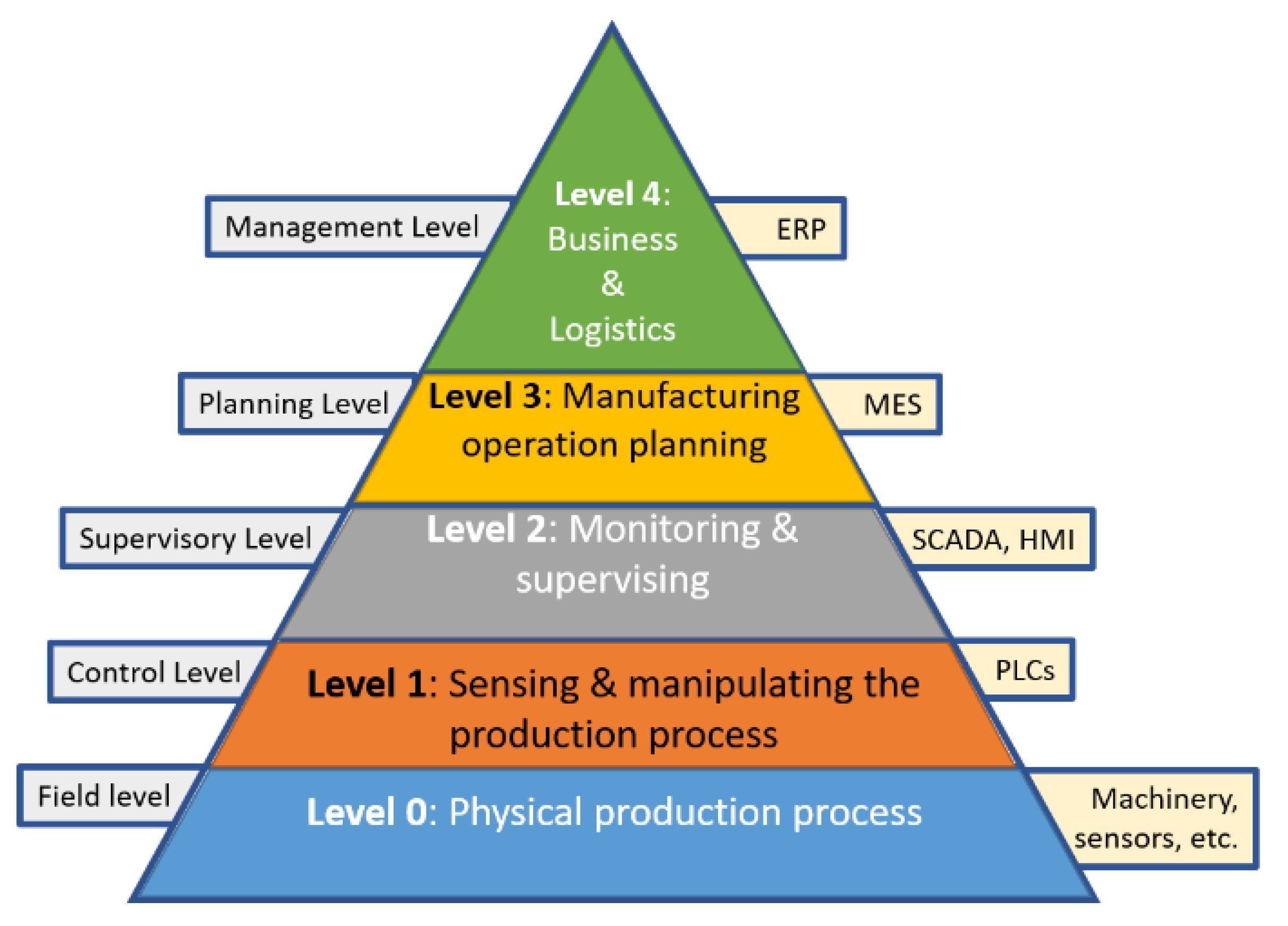 "Automation Pyramid"