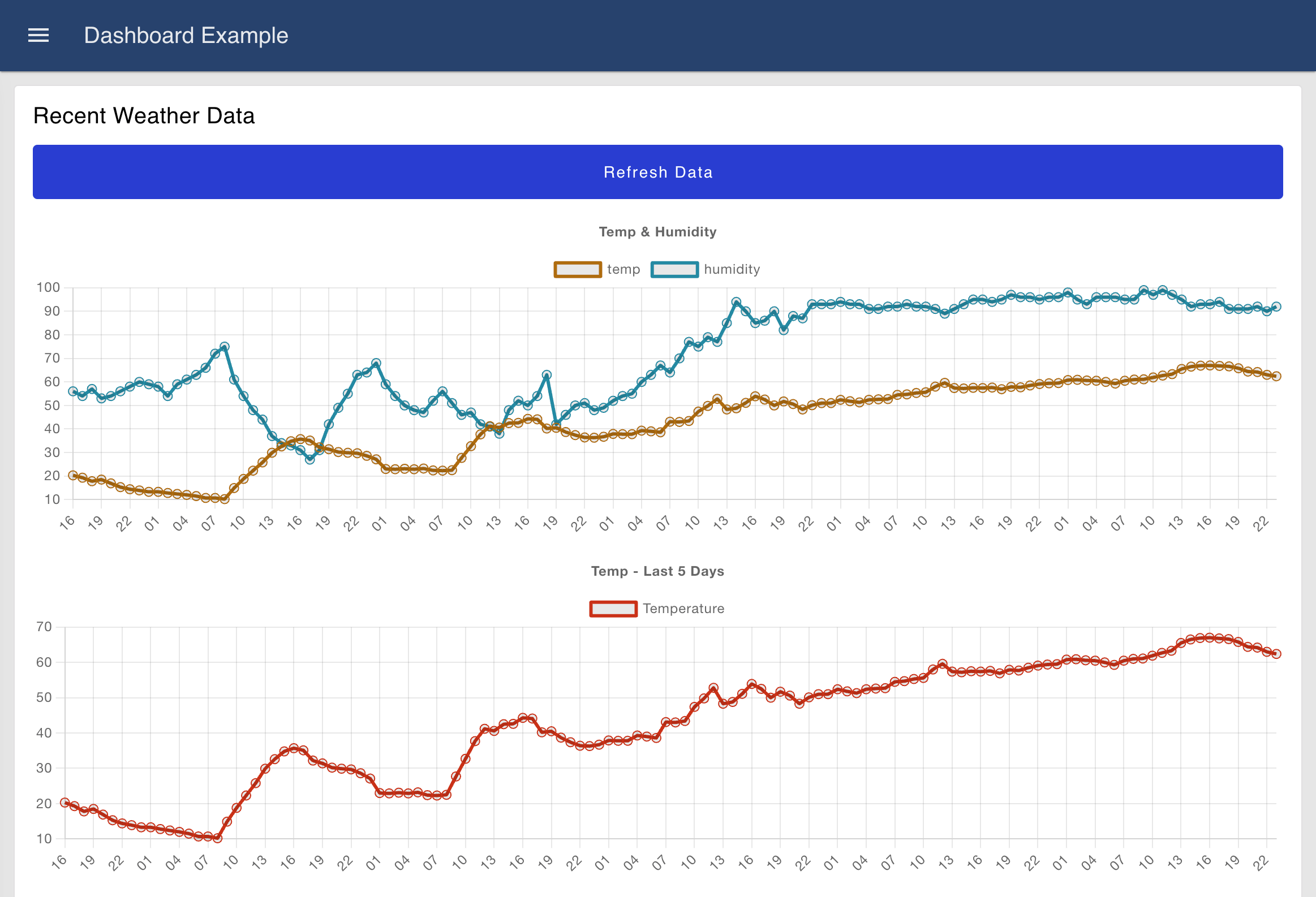 Dashboard 2.0 Example showing weather data