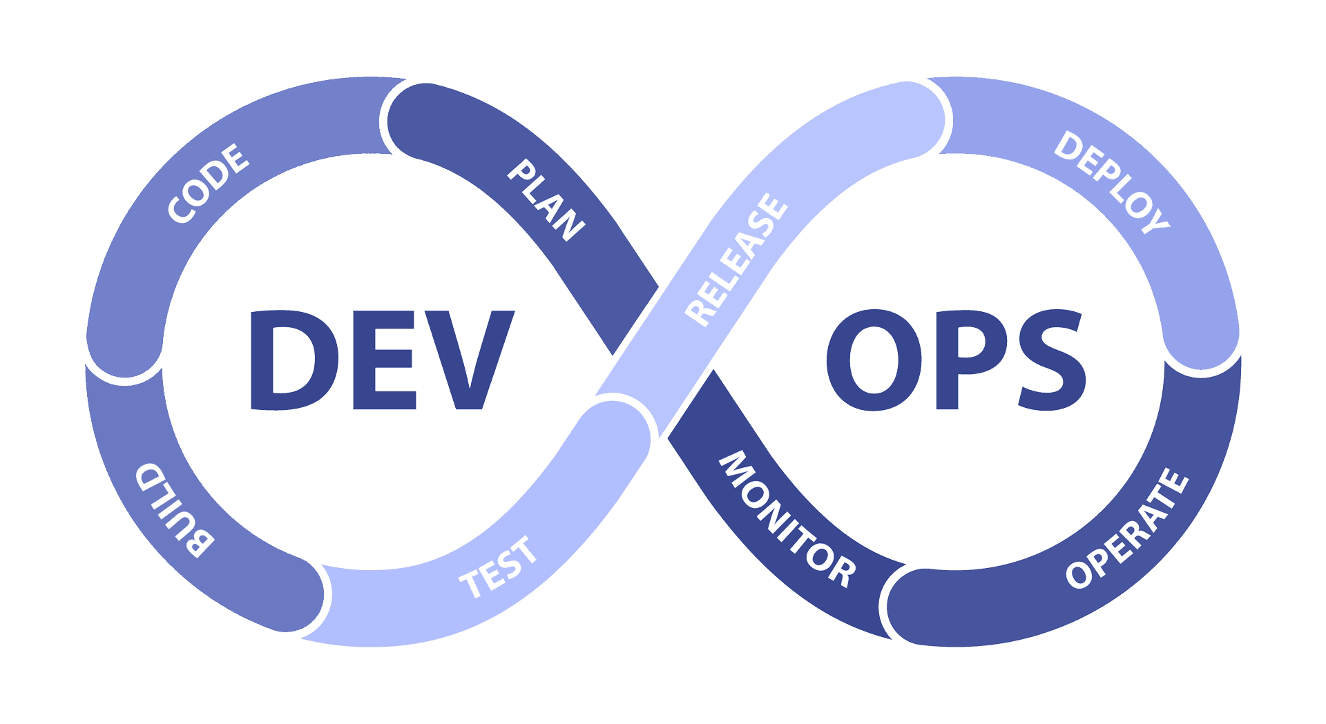 Image showing the DevOps Lifecycle