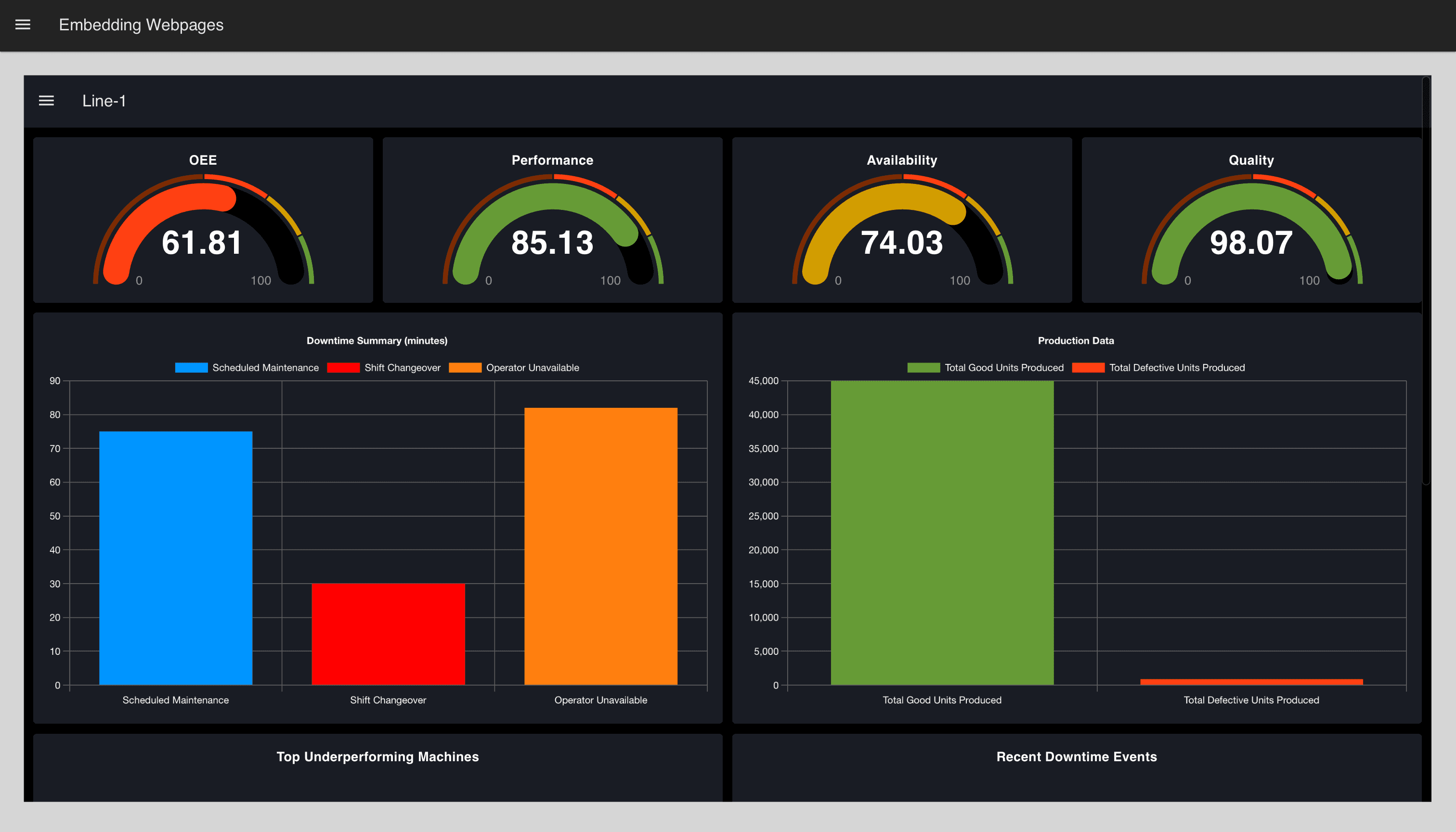 FlowFuse OEE Dashboard embedded in another FlowFuse dashboard.