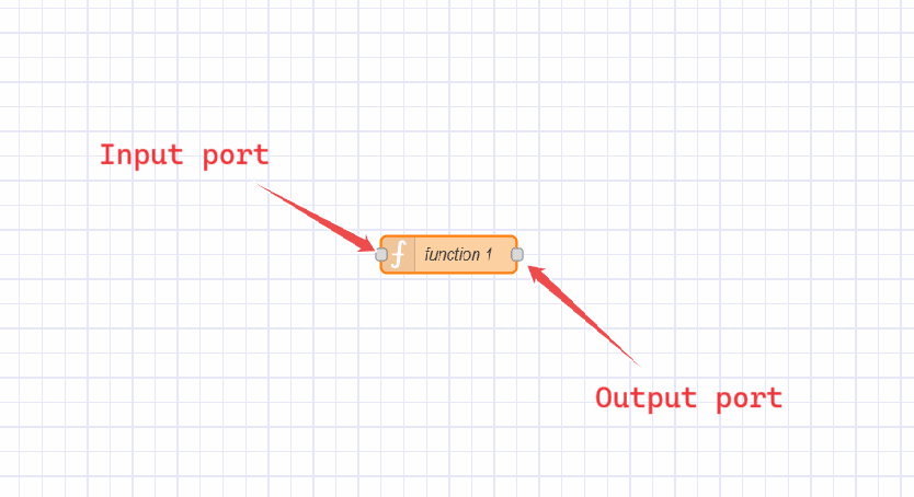 Image showing node's input and output
